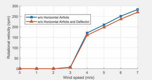 Figure 25. Performance comparison with and without horizontal blades