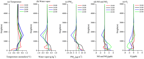 Fig. 9. Aerosol impacts on the vertical profiles of (a) air temperature (solid lines) and potential temperature (dash lines), (b) water vapor mixing ratio, (c) PM2.5, (d) NO and NO2 and (e) O3 at 10:00 LT, 14:00 LT, 18:00 LT and 22:00 LT averaged over Nanjing during 15–17 October.