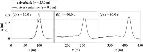 Figure 6. The time variations of the water surface profiles, where the river width W was 50.0 m, the still water depth h0 was 2.5 m, and the incident solitary wave height H0 was 0.25 m. The results along the riverbank and river centerline indicated in Figure 3 are depicted with the gray and black lines, respectively.