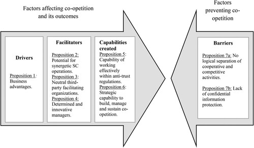 Figure 2. Theoretical framework of sustainability-driven co-opetition in supply chains.