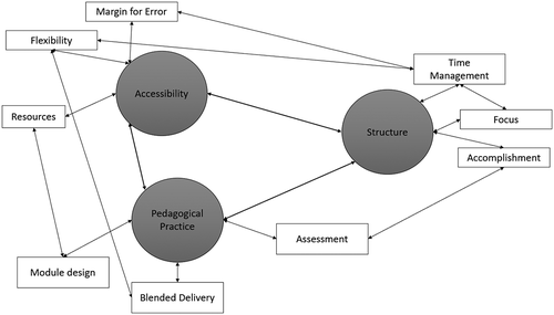 Figure 2. Thematic map.