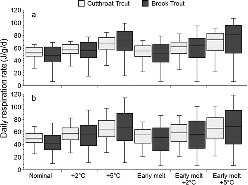 Figure 7. Mean specific respiration rates of cutthroat trout and brook trout during ice-off to August 31 in Rawah #2 (A) and Rawah #3 (B) under six hydroclimate scenarios