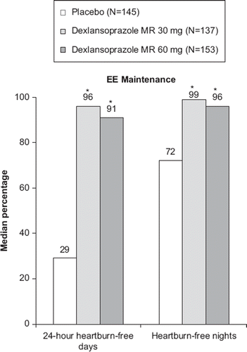 Figure 5. Median percentage of 24-hour heartburn-free days and median percentage of heartburn-free nights during maintenance treatment of healed of erosive esophagitis (*P < 0.0025 versus placebo). Reproduced from Metz DC, Howden CW, Perez MC, Larsen L, O'Neil J, Atkinson SN. Clinical trial: dexlansoprazole MR, a proton pump inhibitor with dual delayed-release technology, effectively controls symptoms and prevents relapse in patients with healed erosive oesophagitis. Aliment Pharmacol Ther. 2009;29: 742–54 (Citation21), with permission from John Wiley and Sons.