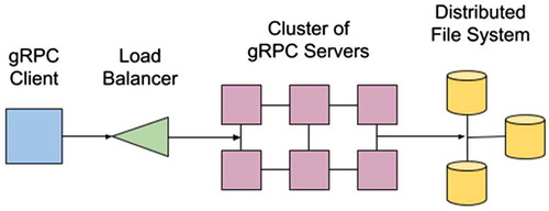 Figure 4. Schema of the distributed compute model used to implement GSio.