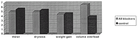 Figure 1. Comparison between patients taking angiotensin receptor blockers and the control group with regard to thirst and dry mouth scores, weight gain, and percentage of patients with volume overload.