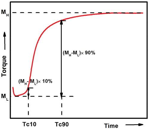 Figure 1. Typical curing curve for rubber compound.