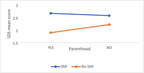Figure 3. An interaction effect between SMI of the target person and parenthood of the observer of SDS.