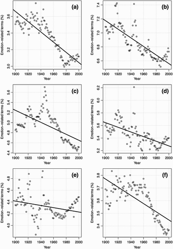 Figure 4. Emotionality changes in six additional Google Books corpora. (a) British English (texts in English language published in Great Britain). (b) French. (c) German. (d) Italian. (e) Russian. (f) Spanish. Solid lines represent linear regressions of the data. See Supplementary materials 5 for details of the analysis.