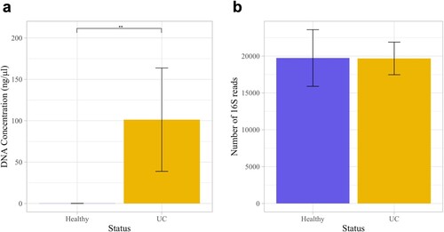 Figure 2. DNA concentrations and number of 16S reads in the urine samples of dogs with and without urothelial carcinoma (UC). (a) DNA concentrations were significantly greater in dogs with UC than in healthy dogs (Wilcoxon Rank Sum test, p = 0.002). (b) The number of 16S reads did not differ significantly between groups (two-sample t-test, p = 0.99). Error bars denote standard error. Statistical significance is represented by stars: * < 0.05, ** < 0.001, *** < 0.0001.