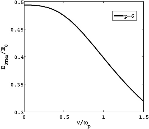 Figure 4. Dependence of magnitude of emitted THz radiation field on collision frequency for sG index p = 6 when E0 = 5×108 V/cm, bw = 0.01 cm, ω = 1.15 ωp, ωp = 2.0×1013 rad/sec, B = 1Tesla, L = 0.5λp, ξ =  − 0.8L and y = 0.8bw.