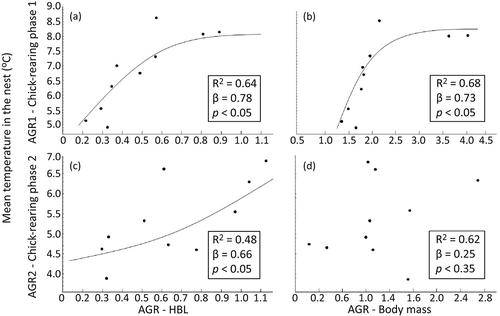 Figure 6. Relationship between mean nest temperatures in phase 1 (30 July–2 August) and phase 2 (5–8 August) of the chick-rearing period and the AGR of little auk chicks (AGR1 and AGR2) based on (a, c) HBL and (b, d) body mass. Regression lines are shown for significant relationships.