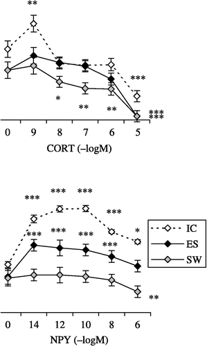 Figure 4 The effect of in vitro treatment with: (A) CORT, 10− 9–10− 5 M; (B) NPY, 10− 14–10− 6 M; and (C) BE, 10− 14–10− 6 M on PMA-primed H2O2 release from macrophages isolated from IC rats, from rats exposed to acute ES and from rats exposed to a SW 24 h earlier. The values represent the mean (n = 6–8) ± SEM. Statistically significant differences: *, p < 0.05; **, p < 0.01; and ***, p < 0.0001 vs. 0.