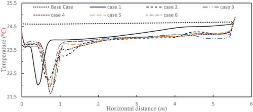 Figure 9. Temperatures (0 C) for various Cases along the horizontal centreline of the domain.