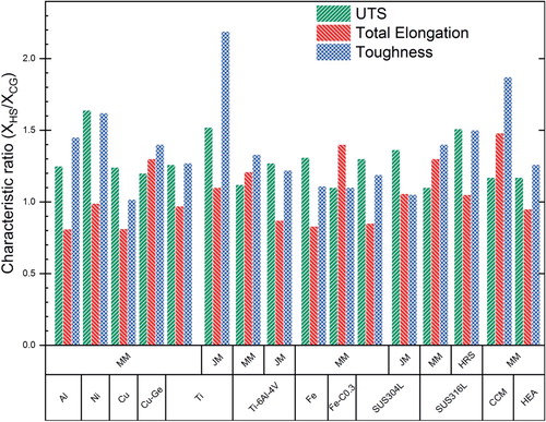 Figure 2. Representative summary on principal structural characteristics in various bHS materials fabricated thus far. Abbreviations used to identify techniques for the processing of metal powders are MM for mechanical-milling, JM for jet-milling and HRS for hot-roll sintering. CCM and HEA stand for Co-28Cr-6Mo and CrMnFeCoNi high-entropy alloy, respectively.