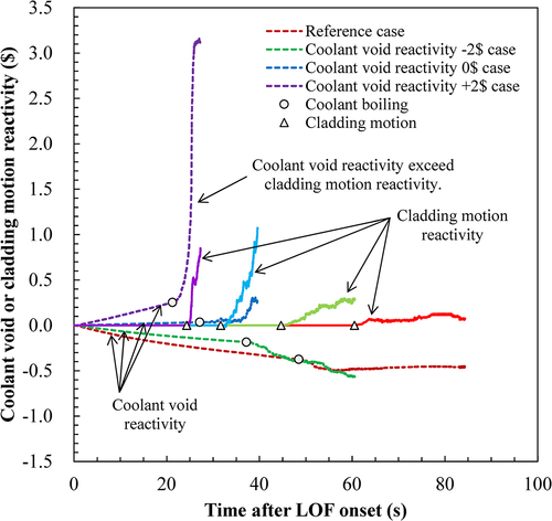 Figure 17. Transition of the coolant void and the cladding motion reactivity for the parametric cases of the coolant void reactivity in ULOF.