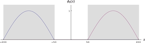 Figure 1. The fundamental mode φ0(x) in the system of two decoupled cores.