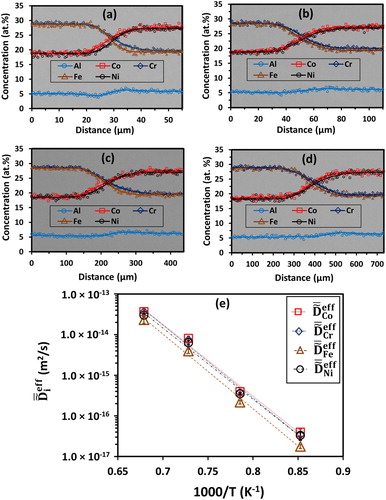Figure 1. Concentration profiles superimposed on backscatter electron micrographs of Al6Co19Cr28Fe28Ni19 vs. Al6Co28Cr19Fe19Ni28 diffusion couples isothermally annealed at (a) 900°C for 240 h, (b) 1000°C for 120 h, (c) 1100°C for 48 h, and (d) 1200°C for 24 h. (e) Temperature dependence of average effective interdiffusion coefficients (D~¯ieff) for Co, Cr, Fe, and Ni.