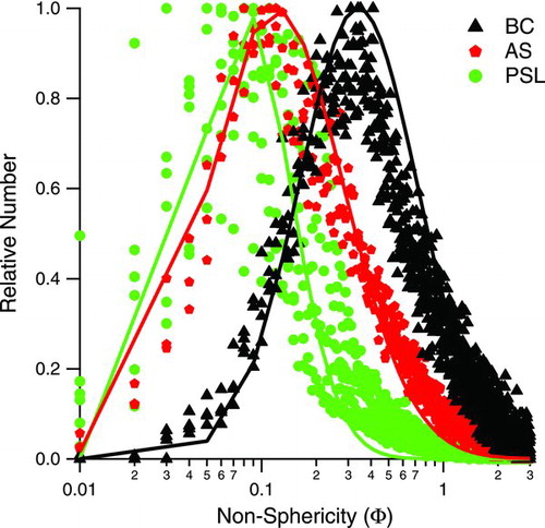 FIG. 1 Distributions of nonsphericity values for ammonium sulfate (AS), fullerene soot (BC) particles, and polystyrene latex spheres (PSL). Each distribution represents ∼10,000 particles sampled at various times throughout the respective experiments. “Relative number” is the number of particles in each bin divided by the maximum number in any bin for the given distribution. Solid lines denote a lognormal fit to a single distribution; only one fit per particle type is shown. Mean nonsphericity values corresponding to lognormal fits to all distributions are given in Table 2. (Color figure available online.)