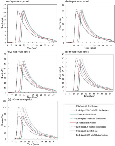 Figure 7. Flood hydrographs simulated for eight rainfall scenarios with rainfall return periods of: (a) 5 years, (b) 10 years, (c) 25 years, (d) 50 years and (e) 100 years.