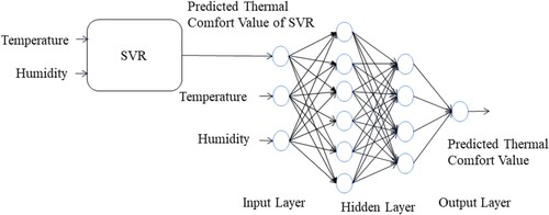 Figure 2. The structure of SVR-DNN for predicting thermal comfort. The inputs of SVR-DNN are predicted value of SVR, indoor temperature and indoor humidity. The output of SVR-DNN is the predicted thermal comfort value.