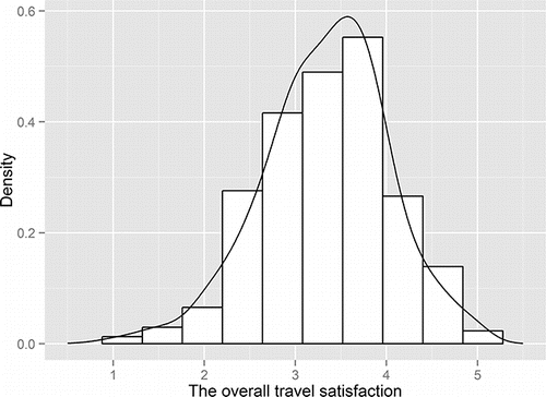 Figure 1. The histogram plot of the overall travel satisfaction superimposed with a density curve.