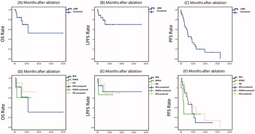 Figure 3. Survival curves after ablation therapy for treatment of lymph node metastases in patients with hepatocellular carcinoma. (A) The overall survival (OS) rate of patients with lymph node metastases after percutaneous ablation therapy. (B) The local progression - free survival (LPFS) rate of patients with lymph node metastases after percutaneous ablation therapy. (C) The progression-free survival (PFS) rate of patients with lymph node metastases after percutaneous ablation therapy. (D) The OS rates after ablation therapies, including RFA, MWA, and PEI, in patients with lymph node metastases. (E) The LPFS rates after ablation therapies, including RFA, MWA, and PEI, in patients with lymph node metastases. (F) The PFS rates after ablation therapies, including RFA, MWA, and PEI, in patients with lymph node metastases. Abbreviations: RFA, radiofrequency ablation; MWA, microwave ablation; PEI, percutaneous ethanol injection; LNM, lymph node metastases.
