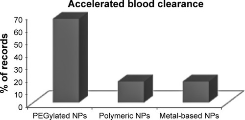 Figure 5 Influence of specific NP characteristics such as PEGylation on the ABC phenomenon as described after repeated administration to the same animal.Notes: The term PEGylated NPs refers to different categories of nanomaterials including PEGylated liposomes, gold and iron oxide NPs, whereas the terms polymeric NPs and metal-based NPs refer to non-PEGylated NPs.Abbreviations: ABC, accelerated blood clearance; NP, nanoparticle; PEG, poly(ethylene glycol).