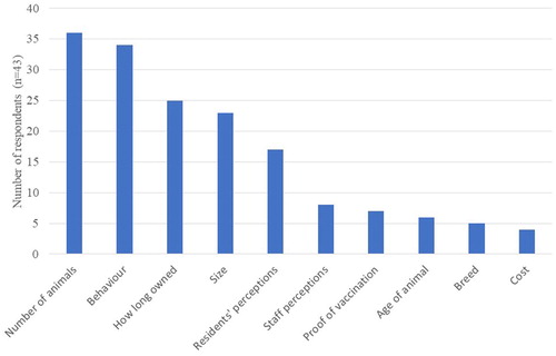 Figure 3. Factors considered when deciding whether to accommodate owners with their pets (n = 43).