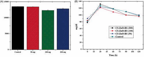 Figure 5. Fixation of optimum dosage level in Wister albino rats.
