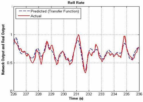 Figure 11. Modeling performance of roll rate transfer function