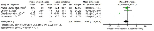 Figure 3 Forest plot of summary analysis of the Mean Difference (MD) and 95% CI of mean change from baseline of the intraocular pressure between the phacoemulsification and laser peripheral iridotomy groups. Size of the green squares is proportional to the statistical weight of each trial. The grey diamond represents the pooled point estimate. The positioning of both diamonds and squares (along with 95% CIs) beyond the vertical line (unit value) suggests a significant outcome (IV = inverse variance).