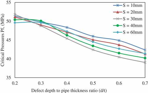 Figure 6. Critical internal pressure estimations using ANSYS FEA