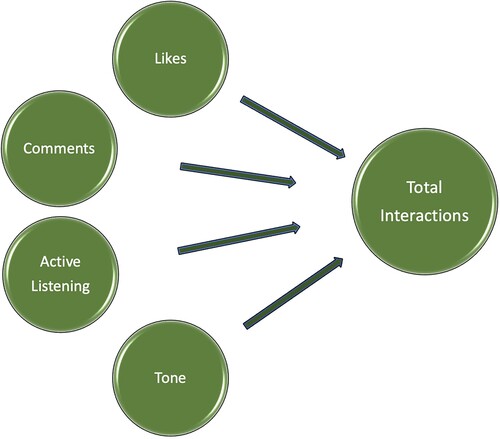 Figure 2. Regression Model-2 based on analysis content for the detailed published content.