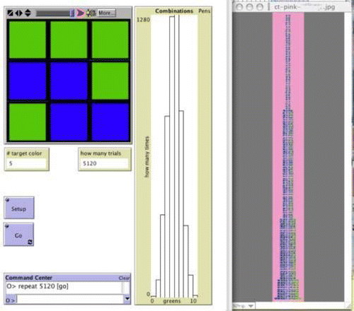 Figure 4. On top: In simulating an experiment in probability, a NetLogo interactive computer model generated 9-blocks randomly and plotted their cumulative distribution according to the number of green squares in each. As the simulation runs, the distribution tends in shape towrds the sample space from which random samples are chosen, that is, the combinations tower. On the bottom: This is a screenshot from the teacher's computer interface that is projected onto the classroom screen. On the left is the NetLogo model that produces an occurences distribution as it runs (empirical probability), and on the right is a picture of the combinations tower produced by another model and resembling the classroom combinations tower that students built (see also CitationAbrahamson (in press)).