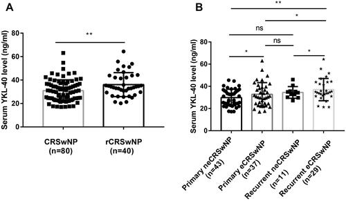 Figure 4 Comparison of serum YKL-40 level between CRSwNP and recurrent CRSwNP. (A) Serum YKL-40 levels were distinctly higher in the rCRSwNP than CRSwNP. (B) Serum YKL-40 levels were significantly increased in recurrent eCRSwNP compared with primary neCRSwNP, primary eCRSwNP, and recurrent neCRSwNP. *p < 0.05; **p < 0.01. ns, not significant.