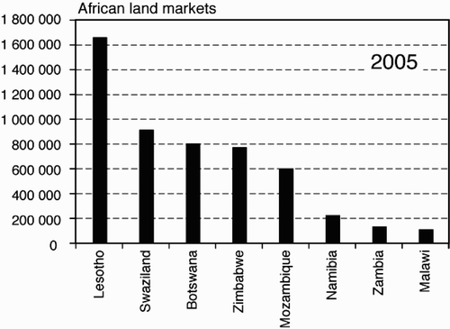 Figure 4: Leading African land travel markets, 2005