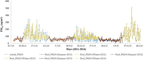 Figure 6. Testing estimates of NN_W1 and NN_S1 models for seasons in sequence.