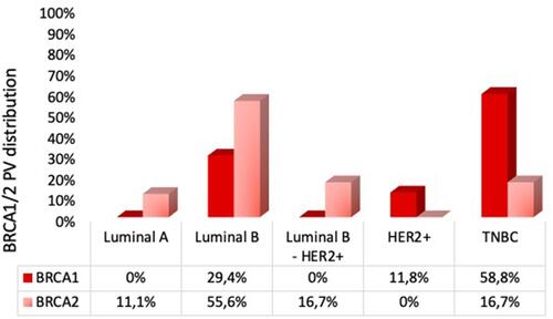 Figure 3 Prevalence of breast cancer subtypes in patients carrying BRCA1 and BRCA2 pathogenic mutations. The histograms show the distribution of BRCA1- (dark red) and BRCA2- (light red) PVs in molecular subtypes of breast cancer patients. The numbers reported inside each box indicate the percentage of patients with BRCA1 and BRCA2 PVs for each breast cancer subtype.