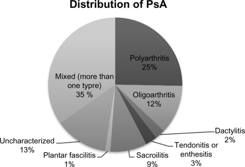Figure 1 Distribution of psoriatic types among 169 PsA patients.