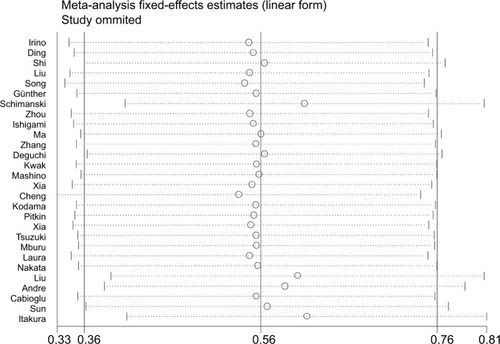 Figure 5 Forest plot of sensitivity analysis for OS.Abbreviation: OS, overall survival.