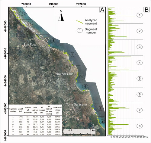 Figure 3. (A) Analysed segments along the coastline; in the left bottom corner the most relevant parameters obtained are shown. (B) Changes detected by transects for each segment.