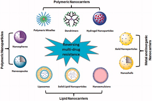 Figure 1. Nanodelivery systems employed for the co-delivery of anticancer therapies.