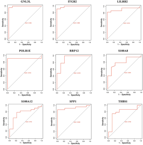Figure 4 Receiver operating characteristic (ROC) analysis curves for GNL3L, ITGB2, LILRB2, POLR1E, RRP12, S100A8, S100A12, SPP1 and THBS1. The x-axis represents the false positive rate and the y-axis represents the true positive rate, while the expression values of the genes in the sample data are shown.