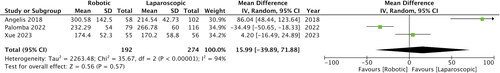 Figure 2. Meta-analysis of operation time between robotic and laparoscopic colorectal surgery in older patients.