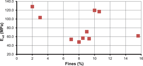 Figure 5. Variation in Evd with percentage of fines.