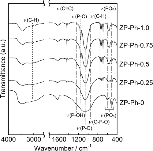 Figure 2. FTIR spectra of the ZP-Ph-x samples. Spectra are vertically offset for presentation purposes
