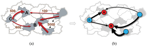 Figure 17. An example demonstrating the practical application of flow strength. (a) interregional supply and demand networks in the real world, (b) interregional flow networks following abstraction.