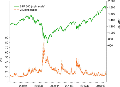 Figure 1. Dynamic relations of the S&P 500 and the VIX: daily time-series evolution for the period from 3 January 2006 to 28 February 2014.