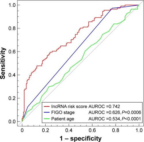 Figure 5 ROC analysis of sensitivity and specificity for seven-lncRNA risk score, FIGO stage and patient age in training set.