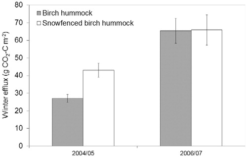 FIGURE 3. Mean CO2 efflux during the cold seasons of 2004/2005 and 2006/2007 in control and snow-fenced birch hummock plots near Daring Lake, NWT (n = 9–10 plots, bars = standard errors).